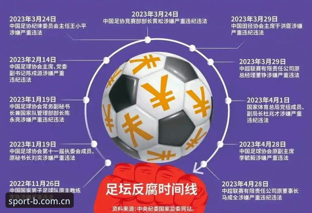 中国足球反腐风暴再升级：第三批禁足名单全面解析与行业深度反思
